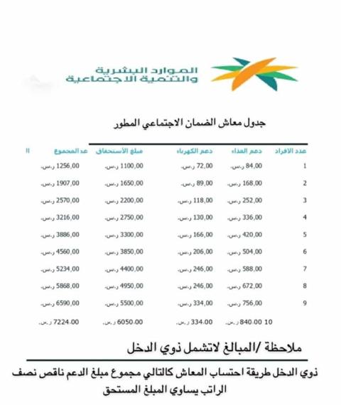 سلم رواتب الضمان الاجتماعي الجديد