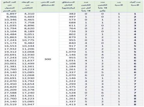 سلم رواتب حساب المواطن الجديد 1445