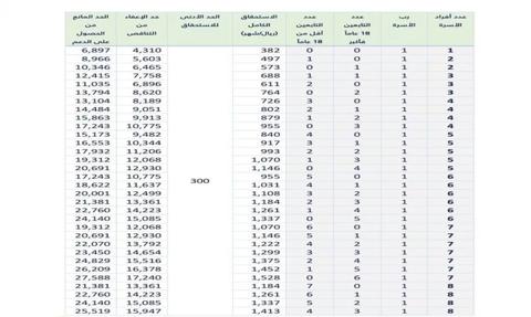 سلم رواتب حساب المواطن المعدل