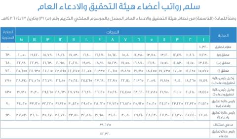 سلم رواتب النيابة العامة 1445