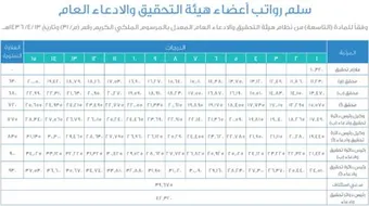 بالجداول سلم رواتب النيابة العامة الجديد في
