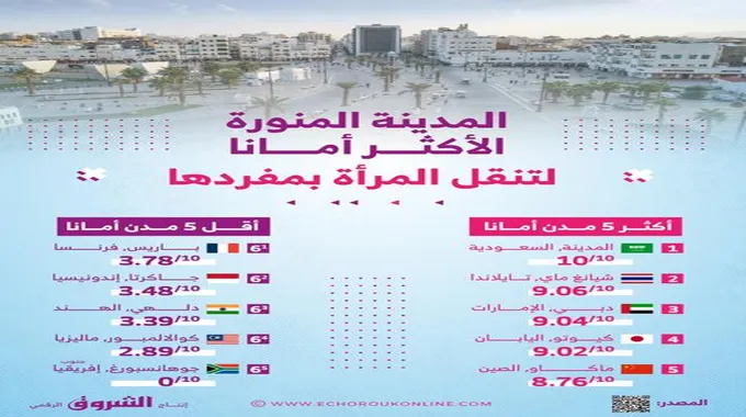 رسمياً: المدينة المنورة الأكثر أمانا في العالم