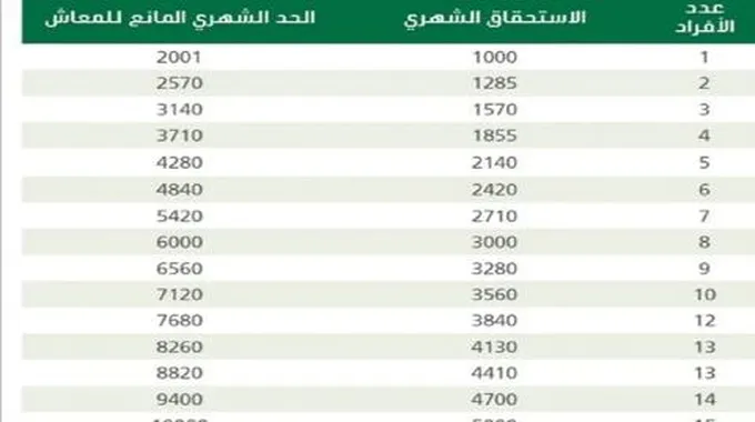 هام:سلم رواتب الضمان الاجتماعي الجديد في