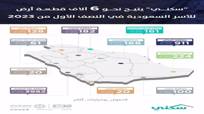 سكني يتيح 6 آلاف أرض مجانية لأسر سعودية في نصف