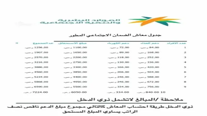 تعرف على سلم رواتب الضمان الاجتماعي الجديد في