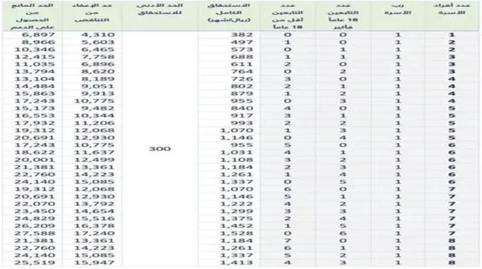 جدول سلم رواتب حساب المواطن الجديده 1445 وموعد