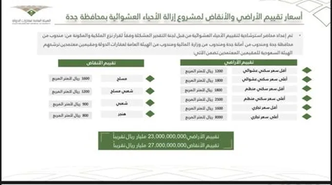 أمانة جدة تعلن بشكل رسمي عن موعد صرف تعويضات