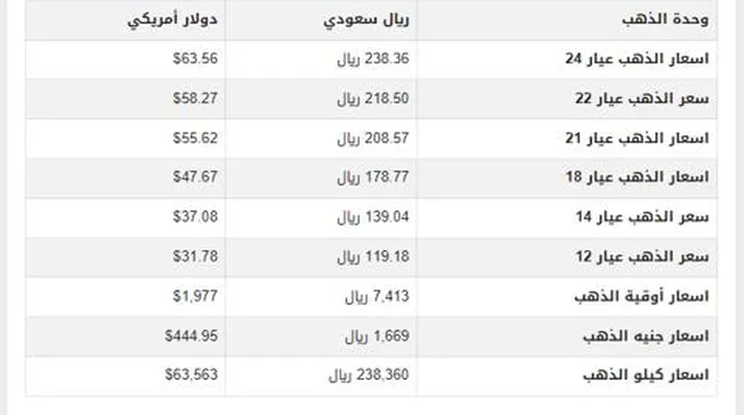 السعودية: سعر الذهب اليوم الأربعاء 19-7-2023