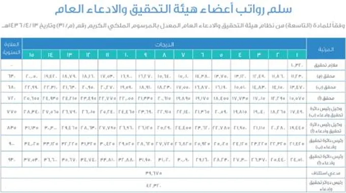 بالجداول سلم رواتب النيابة العامة الجديد في