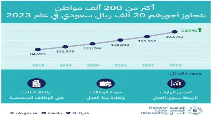 أسباب ارتفاع أجور العاملين السعوديين لـ 20 و 40