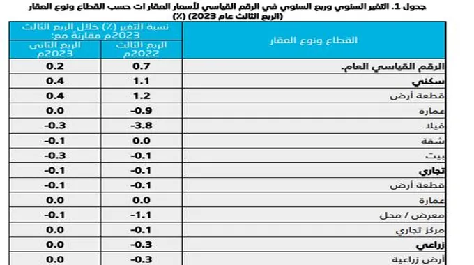 رسمياً.. ارتفاع أسعار العقارات في السعودية