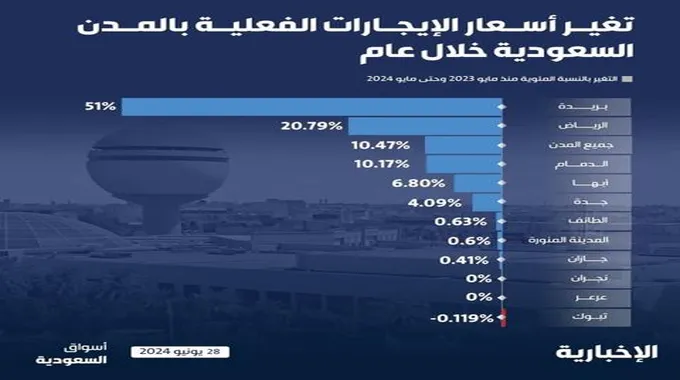 اغلى من الرياض بألف مرة..بريدة تتصدّر في ارتفاع