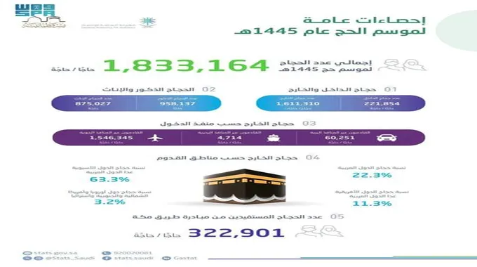 عاجل… السعودية تعلن إجمالي أعداد الحجاج لموسم